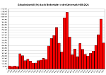 Schadholz Stmk. in fm